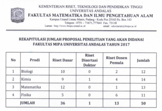 Proposal Penelitian yang Akan Didanai FMIPA  Tahun 2017