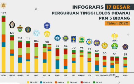 Dikti Danai 54 Judul Proposal  Program Kreativitas Mahasiswa  FMIPA Unand